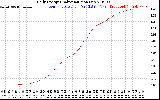 Solar PV/Inverter Performance Daily Energy Production