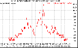 Solar PV/Inverter Performance Daily Energy Production Per Minute