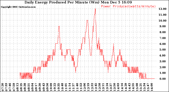 Solar PV/Inverter Performance Daily Energy Production Per Minute