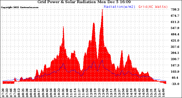 Solar PV/Inverter Performance Grid Power & Solar Radiation