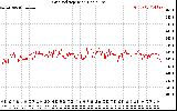 Solar PV/Inverter Performance Grid Voltage