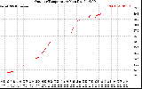 Solar PV/Inverter Performance Outdoor Temperature