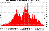 Solar PV/Inverter Performance Solar Radiation & Day Average per Minute