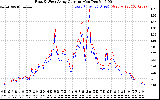 Solar PV/Inverter Performance Photovoltaic Panel Current Output