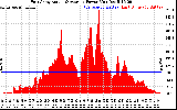 Solar PV/Inverter Performance East Array Actual & Average Power Output