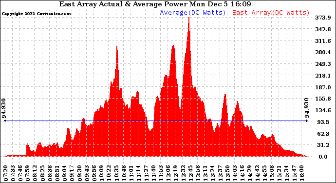 Solar PV/Inverter Performance East Array Actual & Average Power Output
