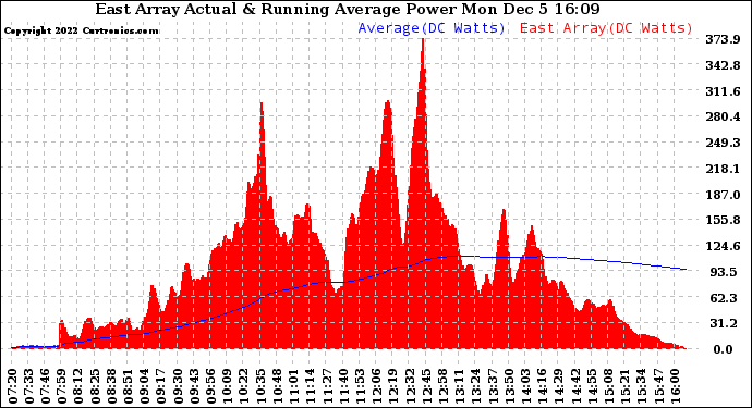 Solar PV/Inverter Performance East Array Actual & Running Average Power Output