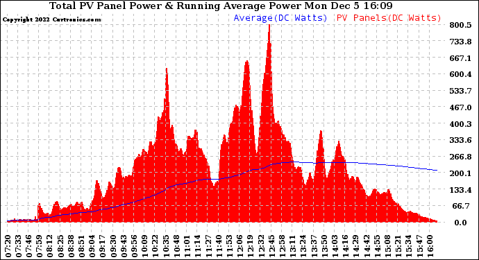 Solar PV/Inverter Performance Total PV Panel & Running Average Power Output
