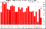 Solar PV/Inverter Performance Weekly Solar Energy Production