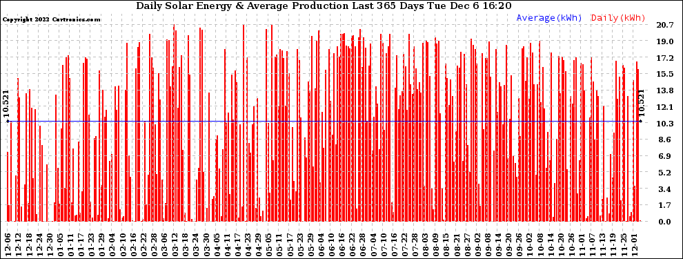 Solar PV/Inverter Performance Daily Solar Energy Production Last 365 Days