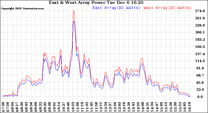 Solar PV/Inverter Performance Photovoltaic Panel Power Output