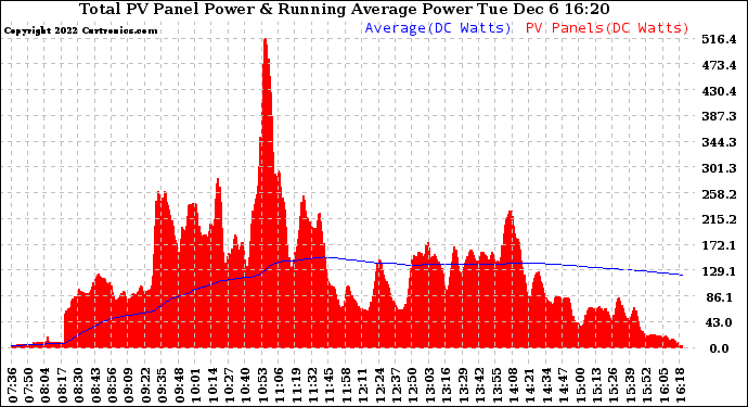 Solar PV/Inverter Performance Total PV Panel & Running Average Power Output