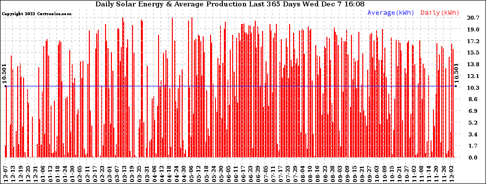 Solar PV/Inverter Performance Daily Solar Energy Production Last 365 Days