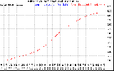 Solar PV/Inverter Performance Daily Energy Production