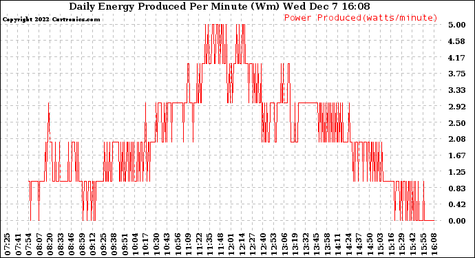 Solar PV/Inverter Performance Daily Energy Production Per Minute