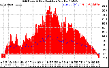 Solar PV/Inverter Performance Grid Power & Solar Radiation