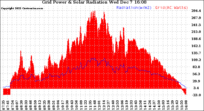Solar PV/Inverter Performance Grid Power & Solar Radiation