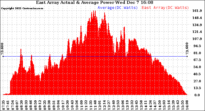 Solar PV/Inverter Performance East Array Actual & Average Power Output