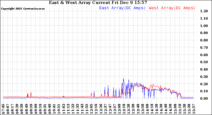 Solar PV/Inverter Performance Photovoltaic Panel Current Output