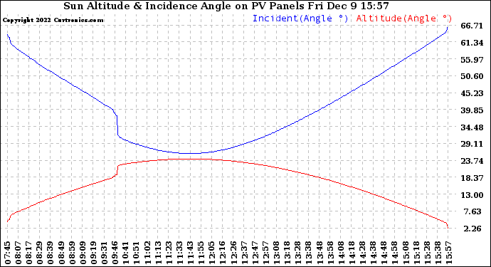 Solar PV/Inverter Performance Sun Altitude Angle & Sun Incidence Angle on PV Panels