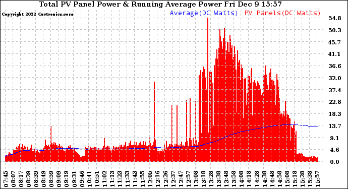 Solar PV/Inverter Performance Total PV Panel & Running Average Power Output