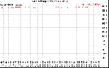 Solar PV/Inverter Performance Grid Voltage