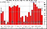 Solar PV/Inverter Performance Monthly Solar Energy Production