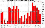 Solar PV/Inverter Performance Monthly Solar Energy Production Value