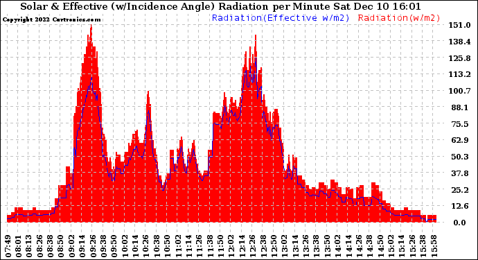 Solar PV/Inverter Performance Solar Radiation & Effective Solar Radiation per Minute