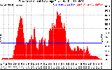 Solar PV/Inverter Performance West Array Actual & Average Power Output