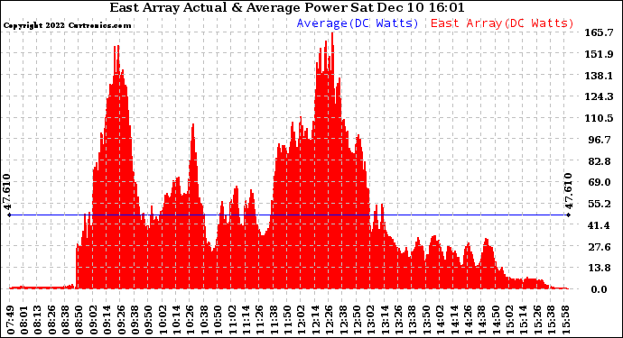 Solar PV/Inverter Performance East Array Actual & Average Power Output