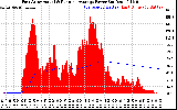 Solar PV/Inverter Performance East Array Actual & Running Average Power Output