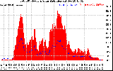 Solar PV/Inverter Performance Total PV Panel Power Output & Solar Radiation