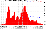 Solar PV/Inverter Performance Total PV Panel & Running Average Power Output