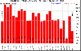 Solar PV/Inverter Performance Weekly Solar Energy Production