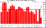 Solar PV/Inverter Performance Weekly Solar Energy Production Value