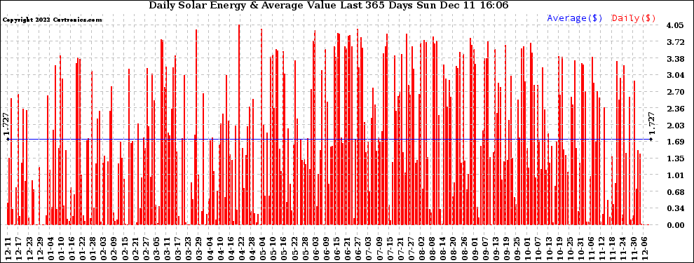 Solar PV/Inverter Performance Daily Solar Energy Production Value Last 365 Days