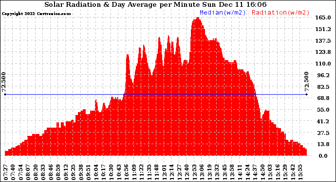 Solar PV/Inverter Performance Solar Radiation & Day Average per Minute