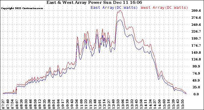 Solar PV/Inverter Performance Photovoltaic Panel Power Output
