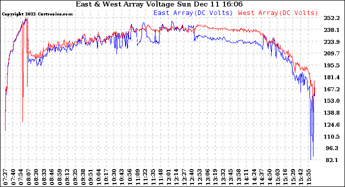 Solar PV/Inverter Performance Photovoltaic Panel Voltage Output