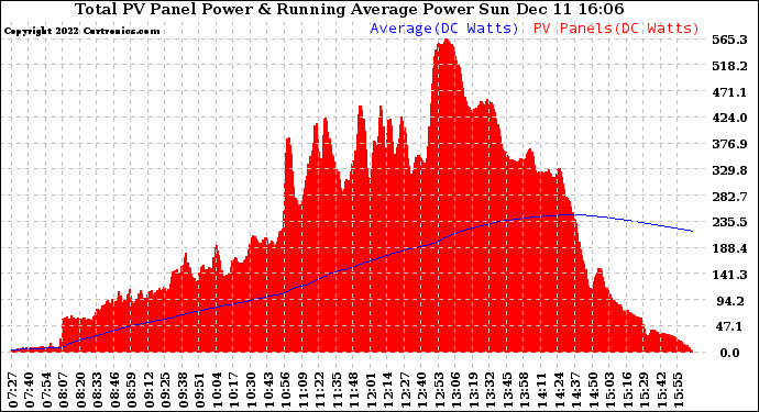 Solar PV/Inverter Performance Total PV Panel & Running Average Power Output