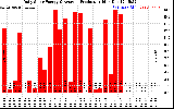 Solar PV/Inverter Performance Daily Solar Energy Production