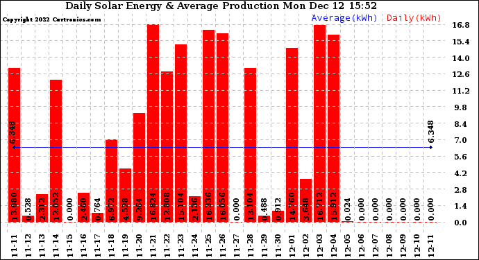 Solar PV/Inverter Performance Daily Solar Energy Production