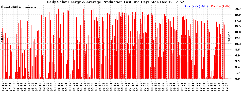 Solar PV/Inverter Performance Daily Solar Energy Production Last 365 Days