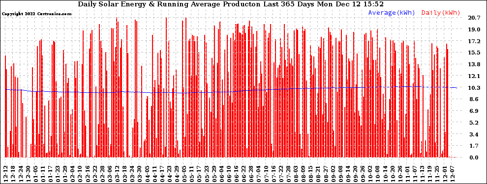 Solar PV/Inverter Performance Daily Solar Energy Production Running Average Last 365 Days
