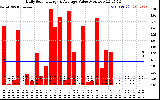 Solar PV/Inverter Performance Daily Solar Energy Production Value