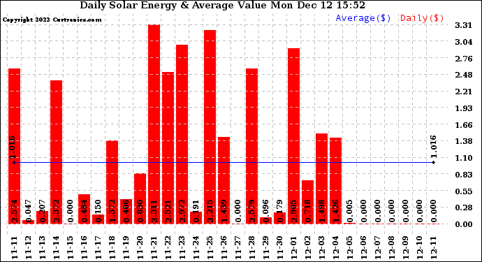 Solar PV/Inverter Performance Daily Solar Energy Production Value