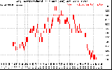 Solar PV/Inverter Performance Daily Energy Production Per Minute