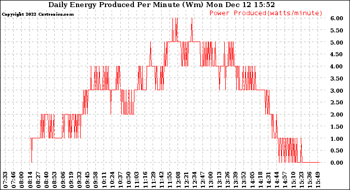 Solar PV/Inverter Performance Daily Energy Production Per Minute