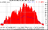 Solar PV/Inverter Performance Grid Power & Solar Radiation
